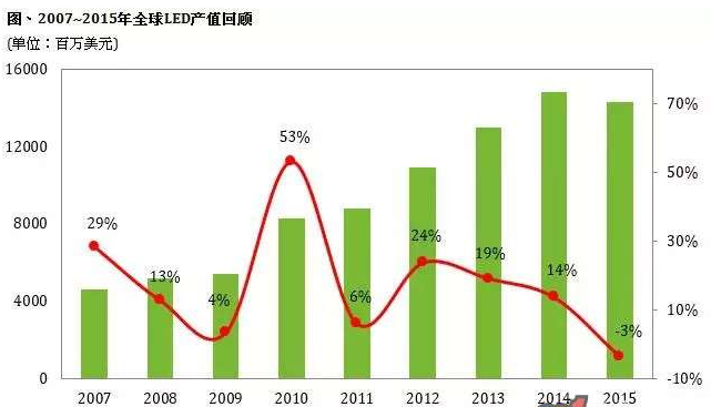 2015年LED产值首次衰退 今年需求仍增长