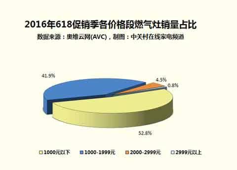 家电大数据:低价热水器/燃气灶最热销?