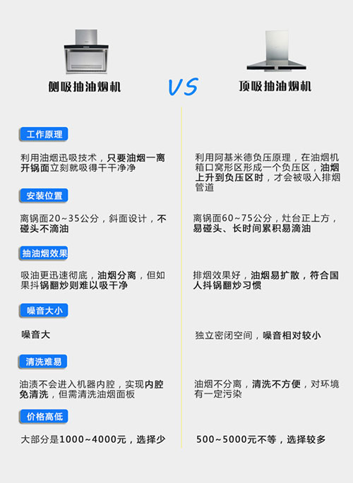 选购抽油烟机要注意些什么?侧吸和顶吸抽油烟机哪个好?