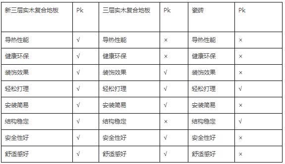 扬子地板以9大核心工艺打造新品——新三层实木复合地板