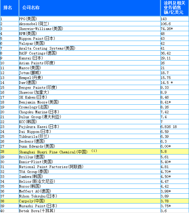 2017全球顶级涂料企业排行榜详细名单