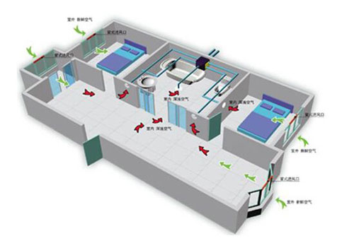 新风系统有单向流和双向流之分，这两者有何区别?