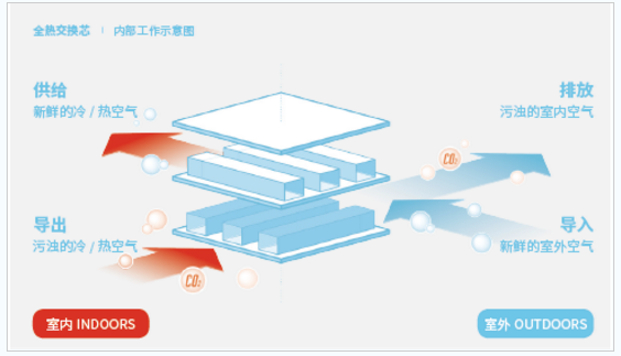 艾美特为你揭秘一款好的新风系统应具备哪些特点