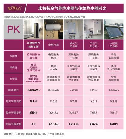 后起之秀空气能热水器缘何能撼动传统热水器地位?