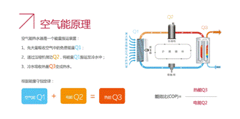 后起之秀空气能热水器缘何能撼动传统热水器地位?