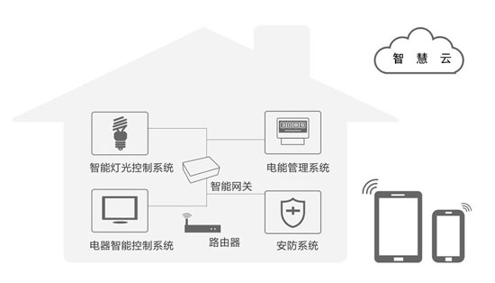 智能家居行业未来的5个发展趋势