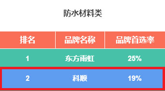 科顺股份连续7年获“500强开发商首选供应商品牌”殊荣