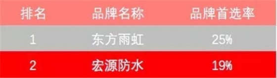 防水材料品牌荣誉|宏源行业首选率第二、连获地产首选供应商