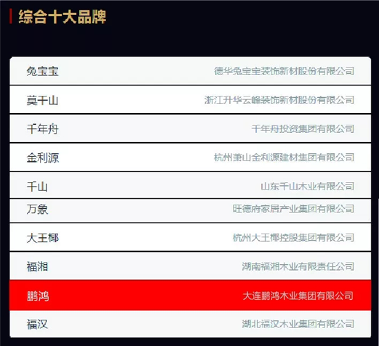 品牌荣誉|2018中国板材十大品牌评选 鹏鸿独揽5项大奖