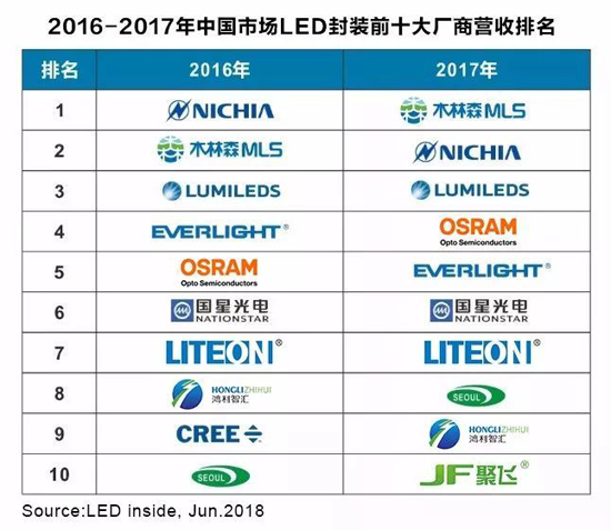 全国LED封装排名第一的木林森在广东企业排名第几？