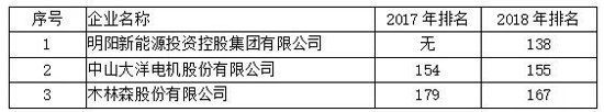 全国LED封装排名第一的木林森在广东企业排名第几？