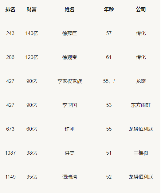 胡润百富榜：三棵树、东方雨虹、科顺等涂料企业人物上榜