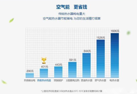 从三点为大伙儿初略提供一下空气能热水器对比燃气热水器 的不同