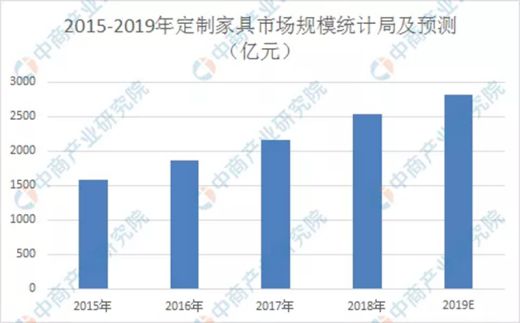 选择智艺全屋定制，选择300财富计划，就是选择亿万蓝海市场