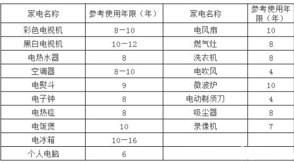 安全至上，务必了解电热水器的安全使用期限！