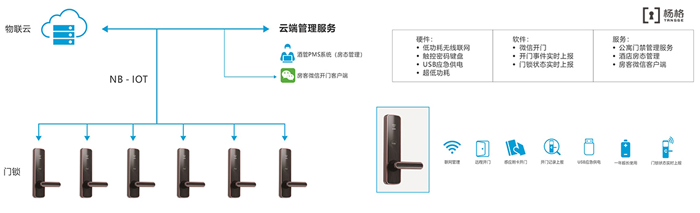 5G杨格智能锁能为哪些智慧生态赋能呢?