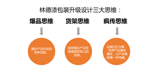 深化品牌形象 林德漆产品包装全新升级