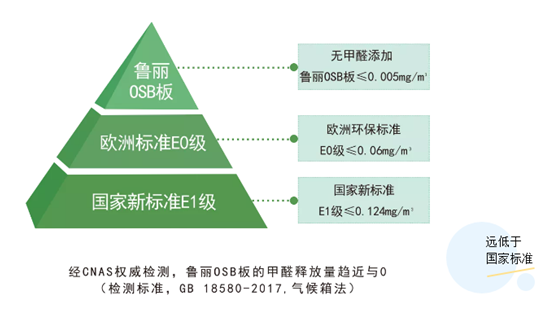 鲁丽家居无醛添加的秘密——MDI生态胶黏剂